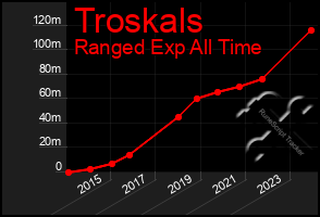 Total Graph of Troskals