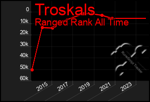 Total Graph of Troskals