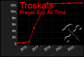 Total Graph of Troskals