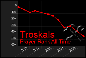 Total Graph of Troskals