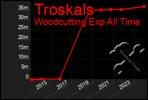 Total Graph of Troskals