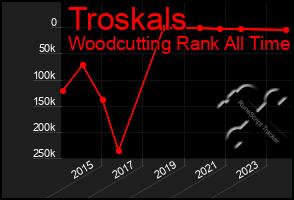 Total Graph of Troskals