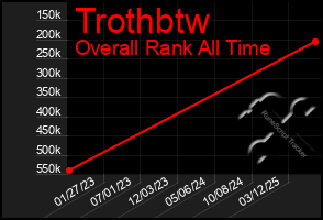 Total Graph of Trothbtw