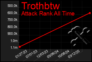 Total Graph of Trothbtw