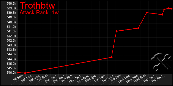 Last 7 Days Graph of Trothbtw