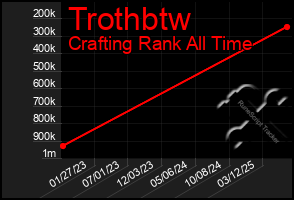 Total Graph of Trothbtw