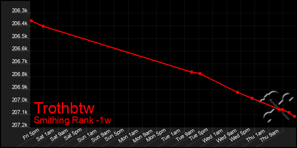 Last 7 Days Graph of Trothbtw
