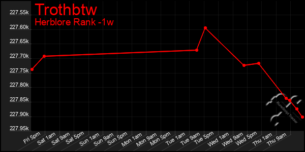 Last 7 Days Graph of Trothbtw