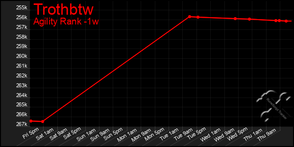 Last 7 Days Graph of Trothbtw