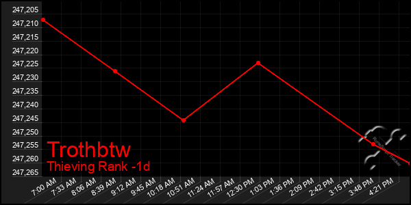 Last 24 Hours Graph of Trothbtw