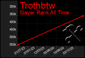 Total Graph of Trothbtw