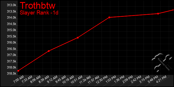 Last 24 Hours Graph of Trothbtw