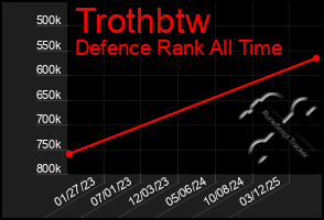 Total Graph of Trothbtw