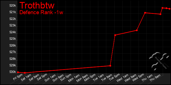 Last 7 Days Graph of Trothbtw