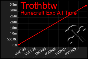 Total Graph of Trothbtw
