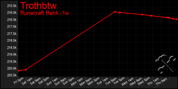 Last 7 Days Graph of Trothbtw
