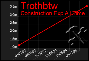 Total Graph of Trothbtw