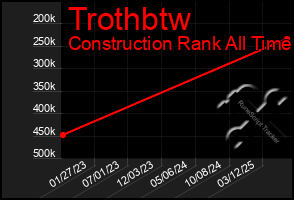 Total Graph of Trothbtw