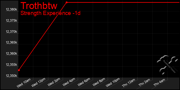 Last 24 Hours Graph of Trothbtw