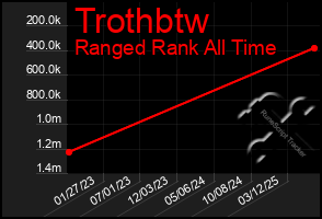 Total Graph of Trothbtw