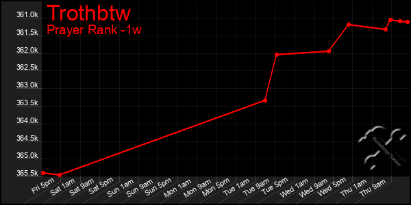 Last 7 Days Graph of Trothbtw