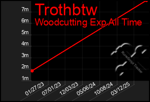 Total Graph of Trothbtw