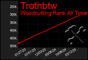 Total Graph of Trothbtw