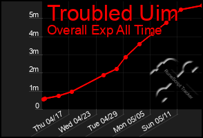 Total Graph of Troubled Uim