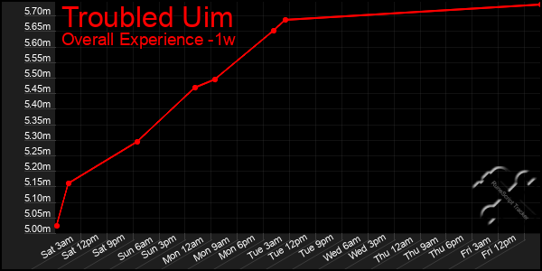 Last 7 Days Graph of Troubled Uim