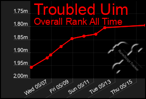 Total Graph of Troubled Uim
