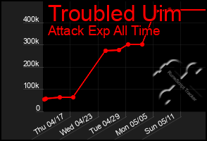 Total Graph of Troubled Uim