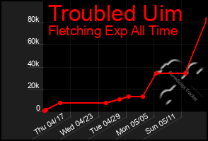 Total Graph of Troubled Uim