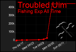 Total Graph of Troubled Uim