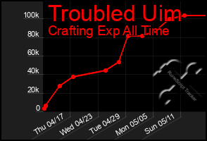 Total Graph of Troubled Uim