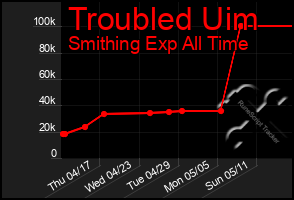 Total Graph of Troubled Uim