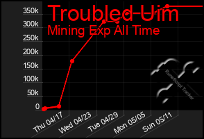 Total Graph of Troubled Uim