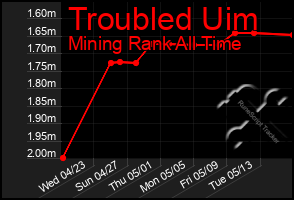 Total Graph of Troubled Uim