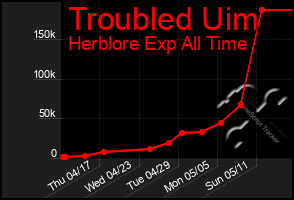 Total Graph of Troubled Uim