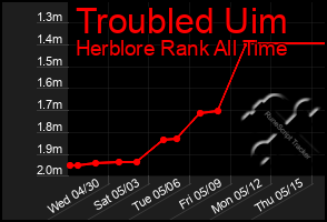 Total Graph of Troubled Uim