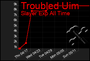 Total Graph of Troubled Uim