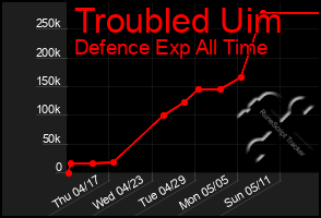 Total Graph of Troubled Uim