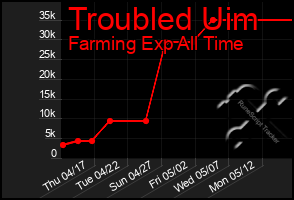 Total Graph of Troubled Uim