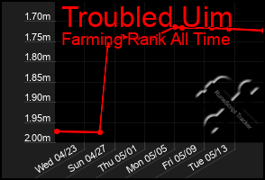 Total Graph of Troubled Uim