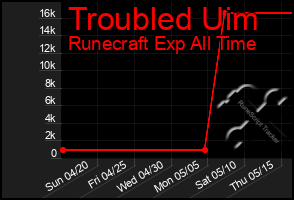 Total Graph of Troubled Uim
