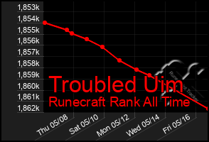 Total Graph of Troubled Uim