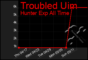 Total Graph of Troubled Uim