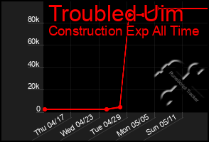 Total Graph of Troubled Uim