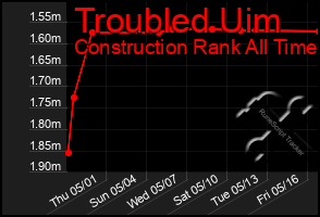 Total Graph of Troubled Uim