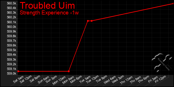 Last 7 Days Graph of Troubled Uim