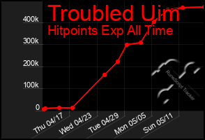 Total Graph of Troubled Uim